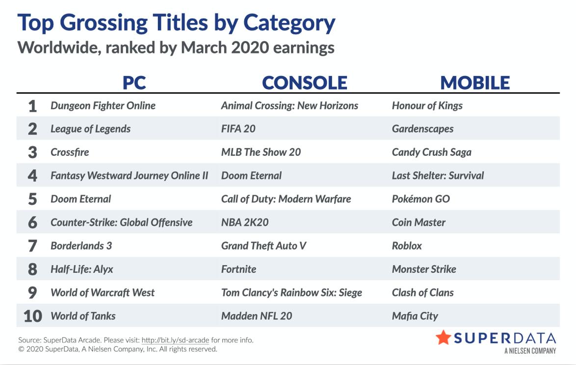 Worldwide digital games market — SuperData