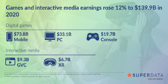 SuperData's year-in-review data for games in 2020.